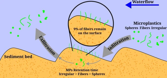 Graphical Abstract Fluvial Sediments